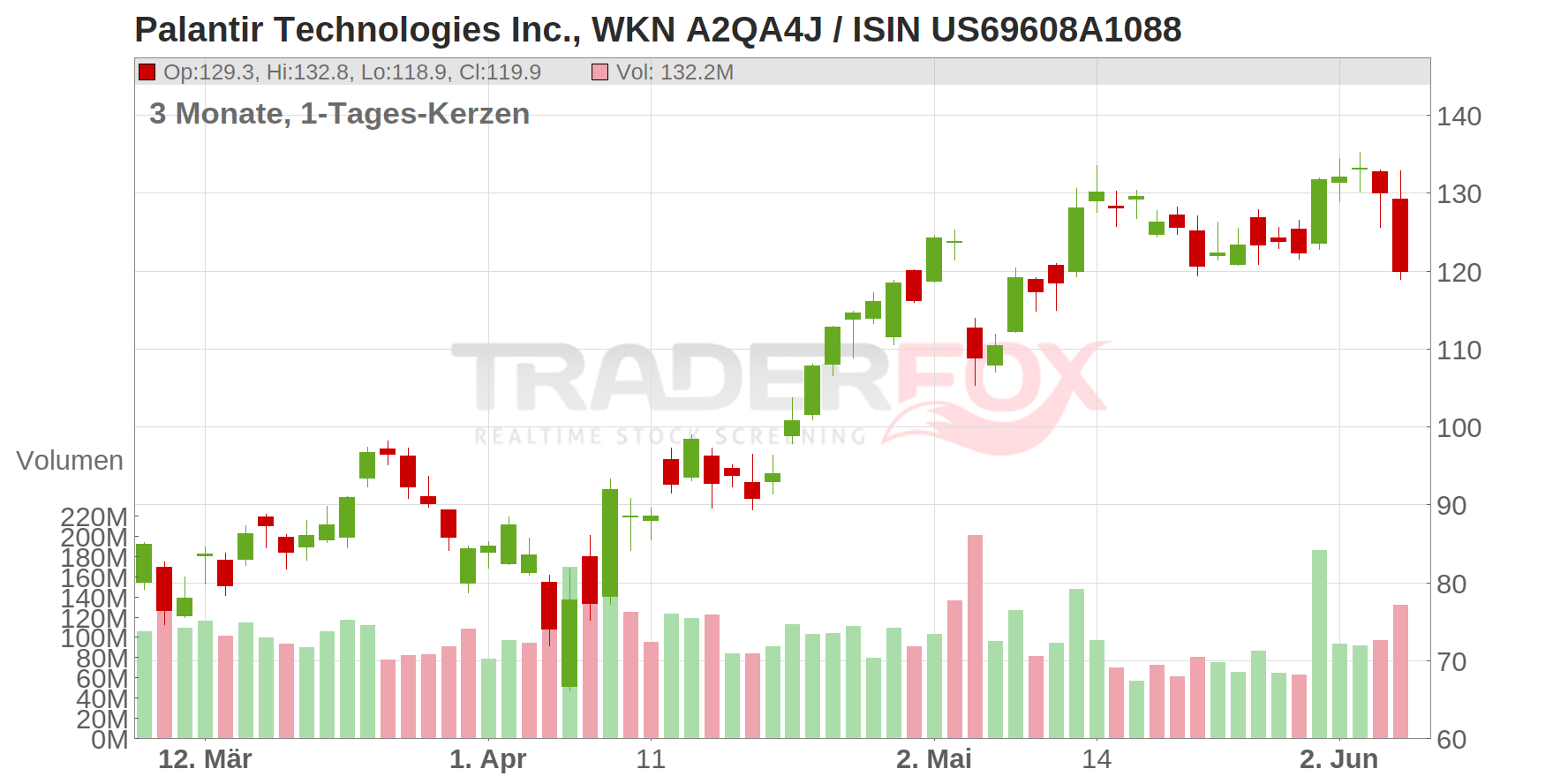 Palantir Technologies Inc. Chart