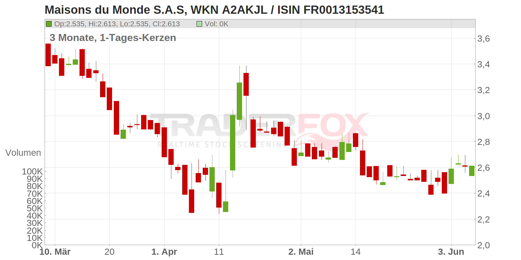 Maisons du Monde S.A.S Chart