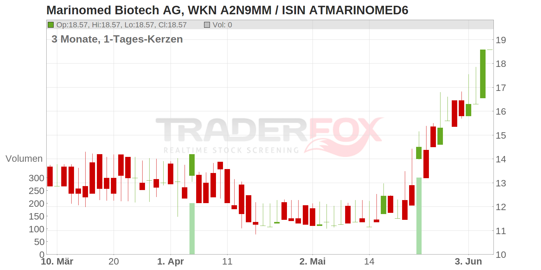 Marinomed Biotech AG Chart