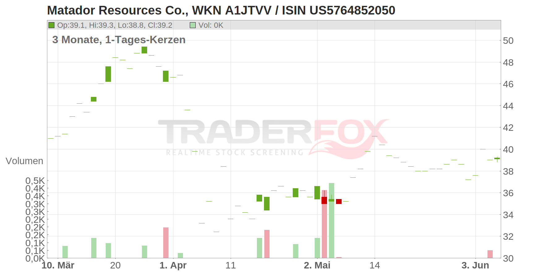 Matador Resources Co. Chart