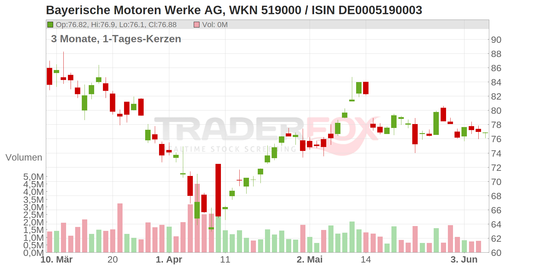 Bayerische Motoren Werke AG Chart