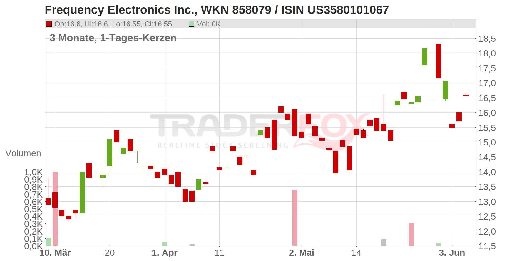 Frequency Electronics Inc. Chart