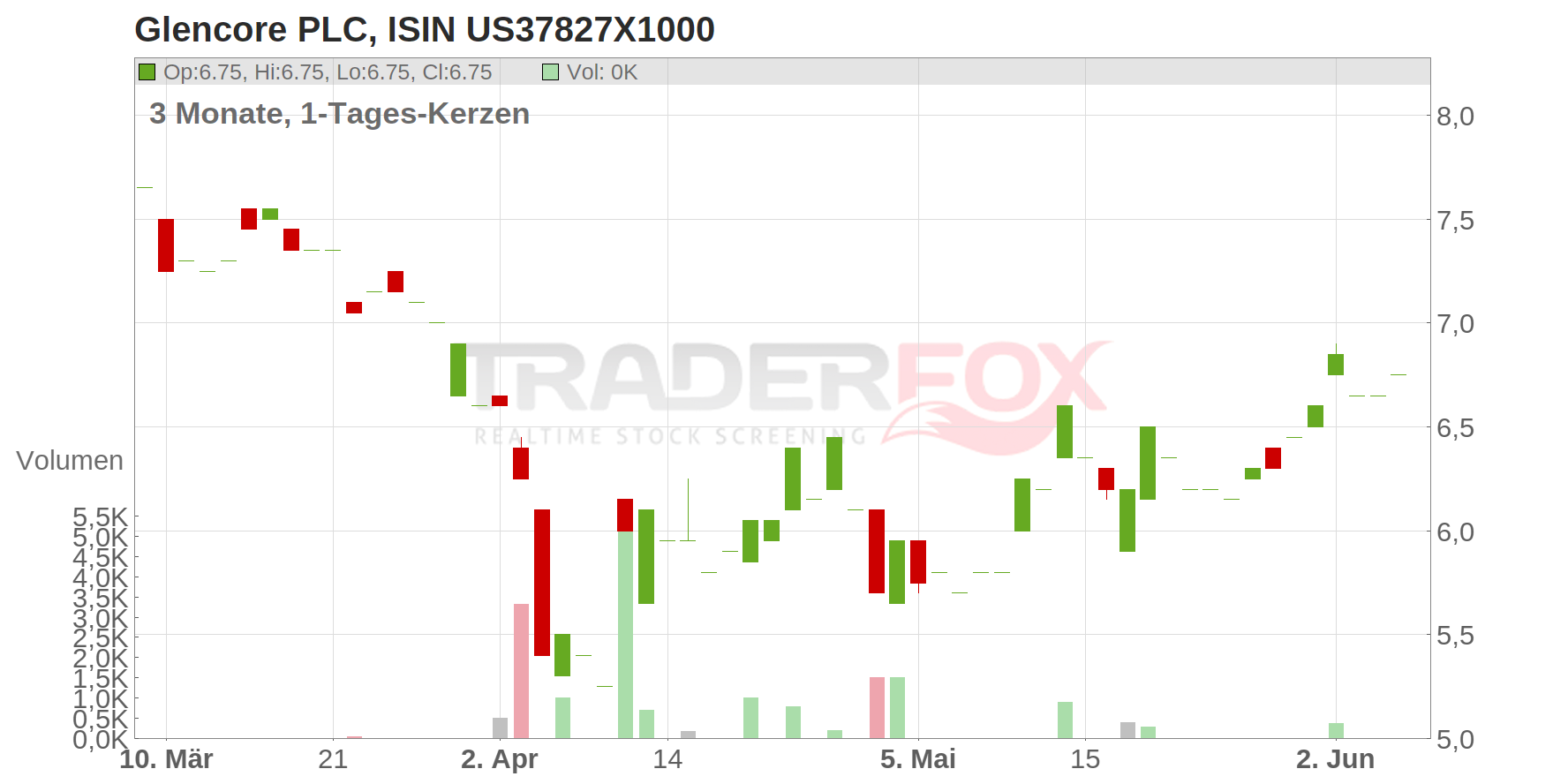 Glencore PLC Chart