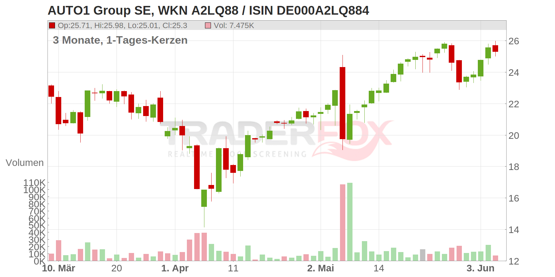 AUTO1 Group SE Chart