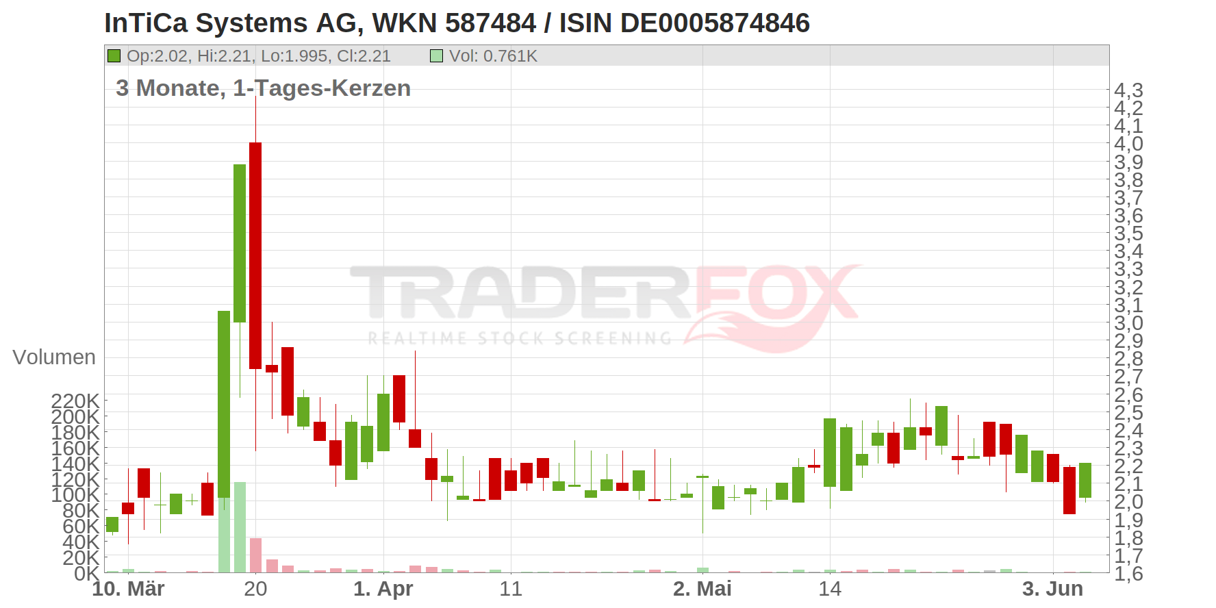InTiCa Systems AG Chart