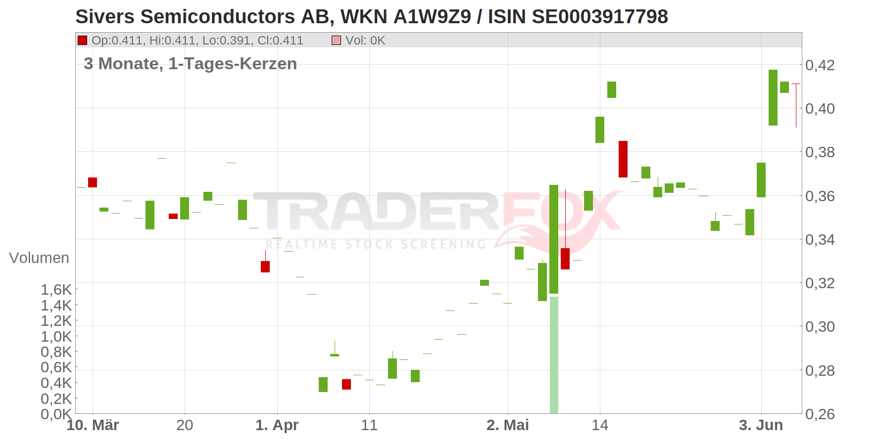 Sivers Semiconductors AB Chart