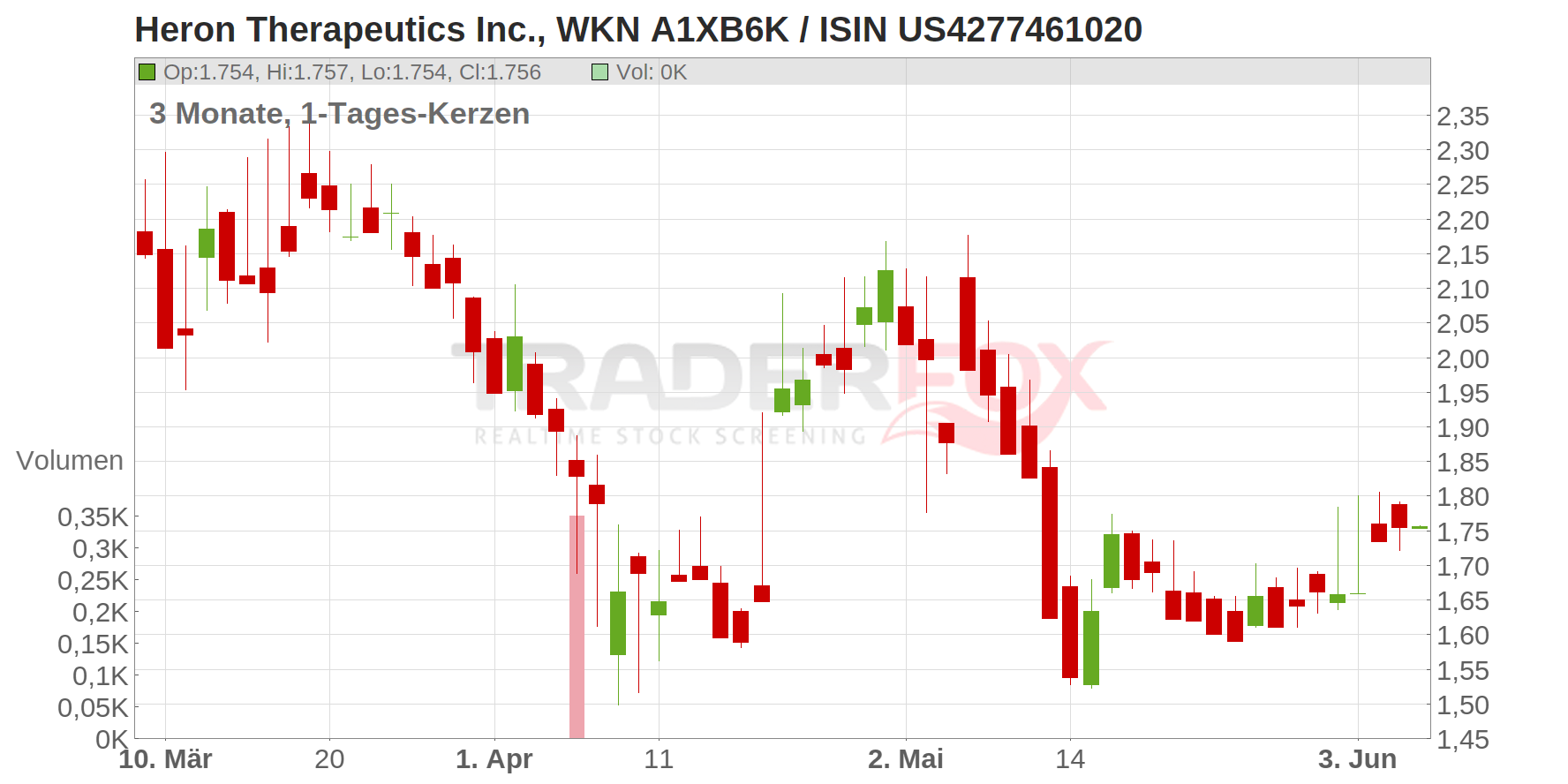 Heron Therapeutics Inc. Chart