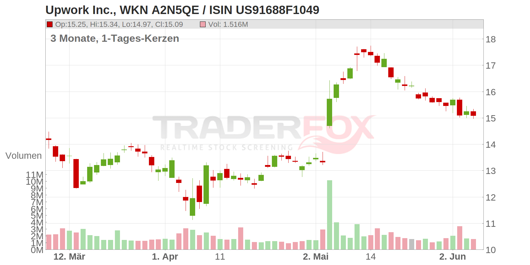 Upwork Inc. Chart
