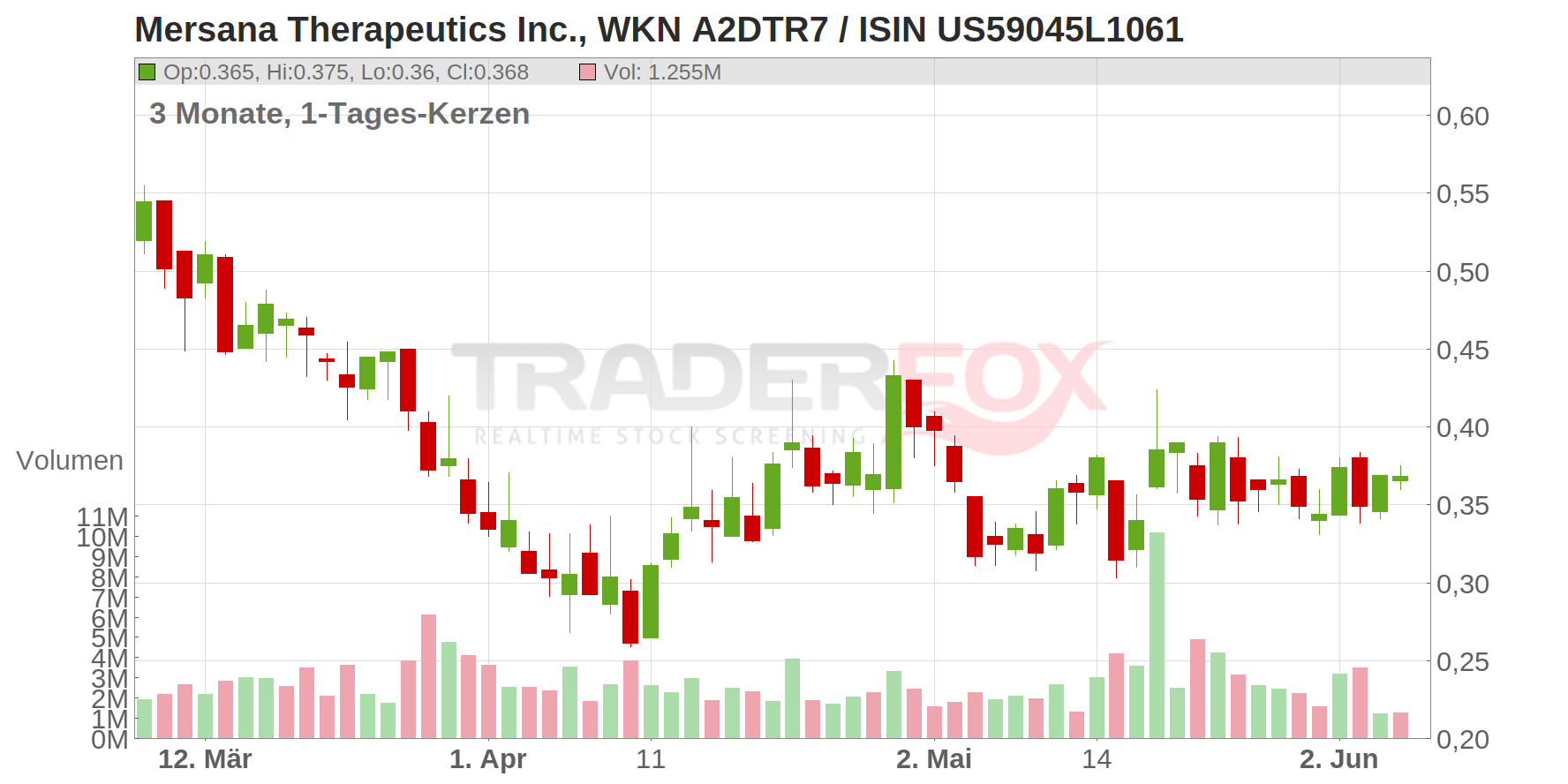 Mersana Therapeutics Inc. Chart