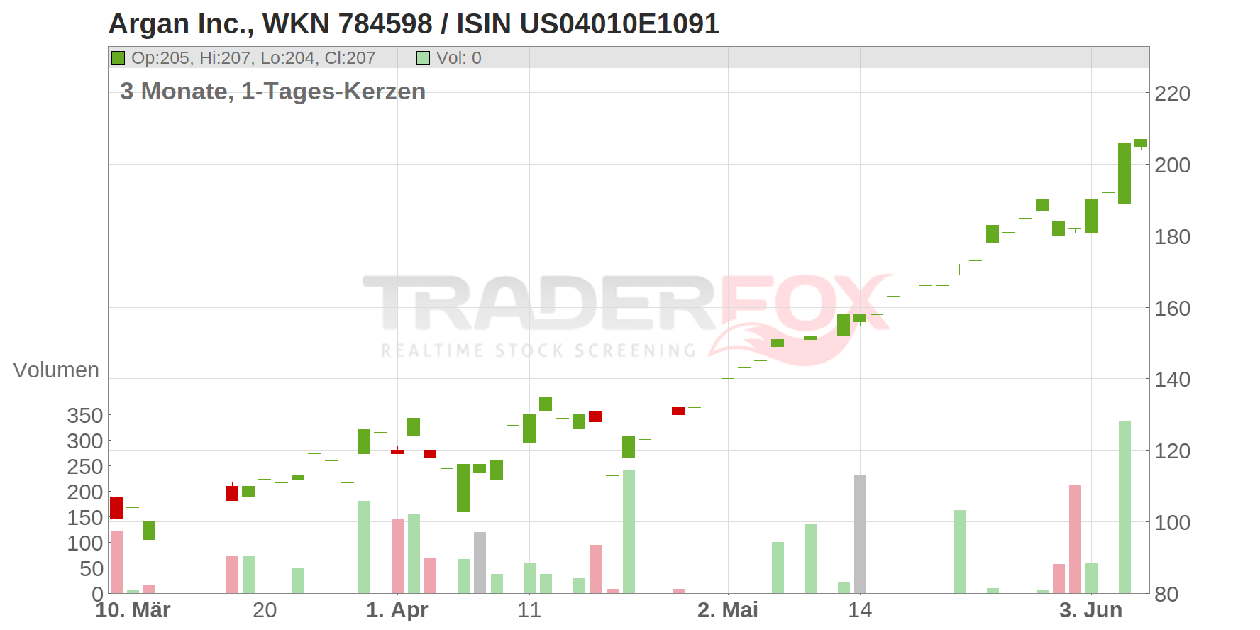 Argan Inc. Chart