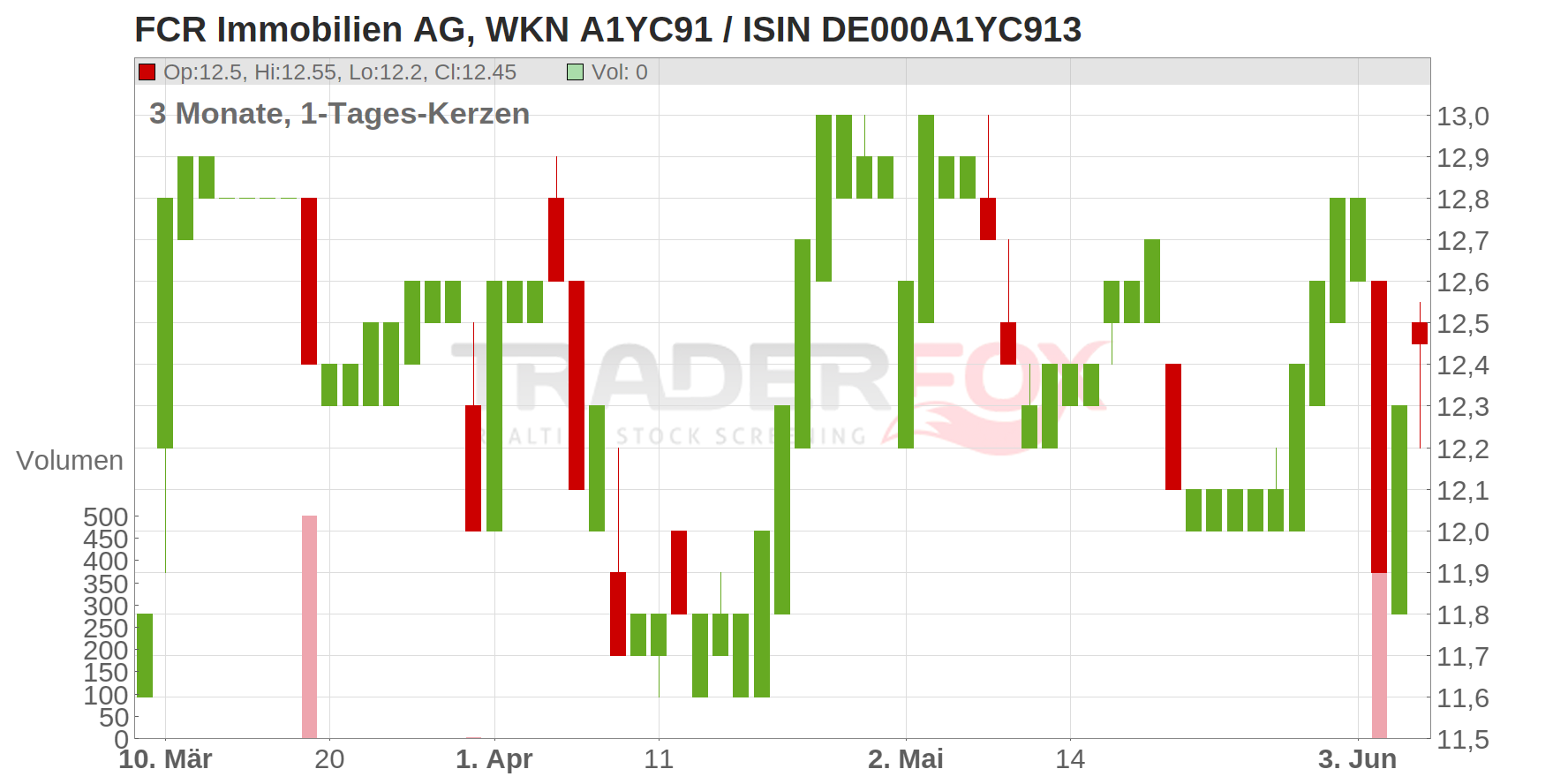 FCR Immobilien AG Chart