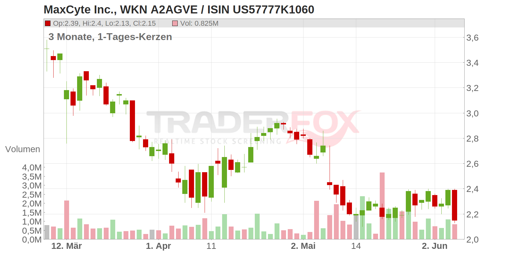 MaxCyte Inc. Chart
