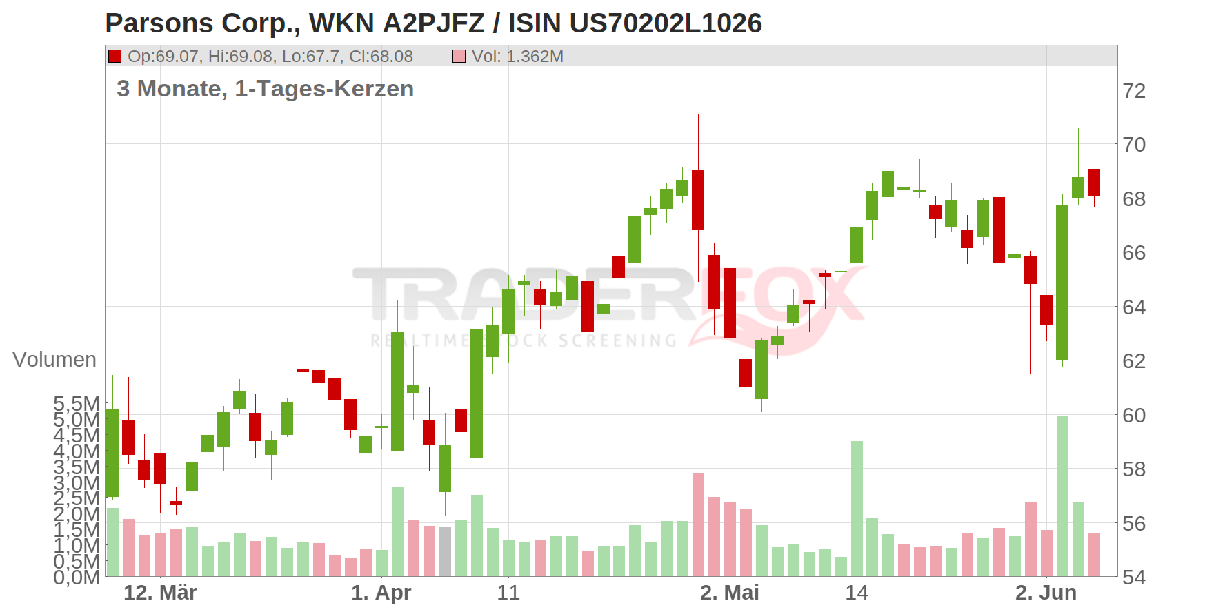 Parsons Corp. Chart