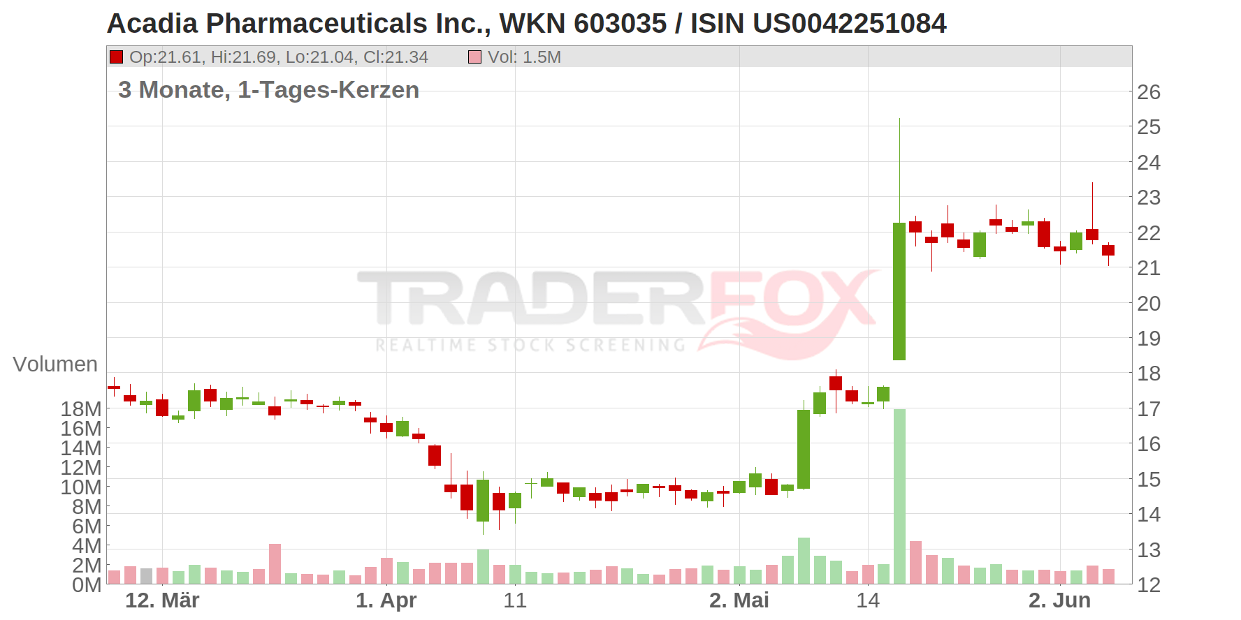 Acadia Pharmaceuticals Inc. Chart