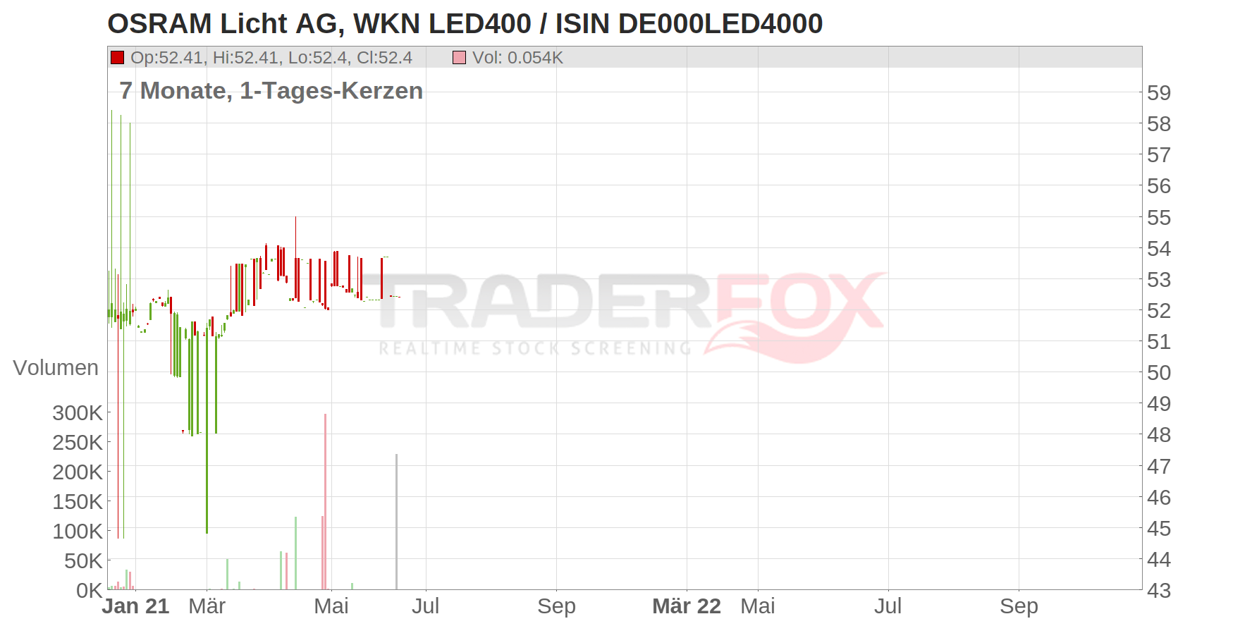 OSRAM Licht AG Chart