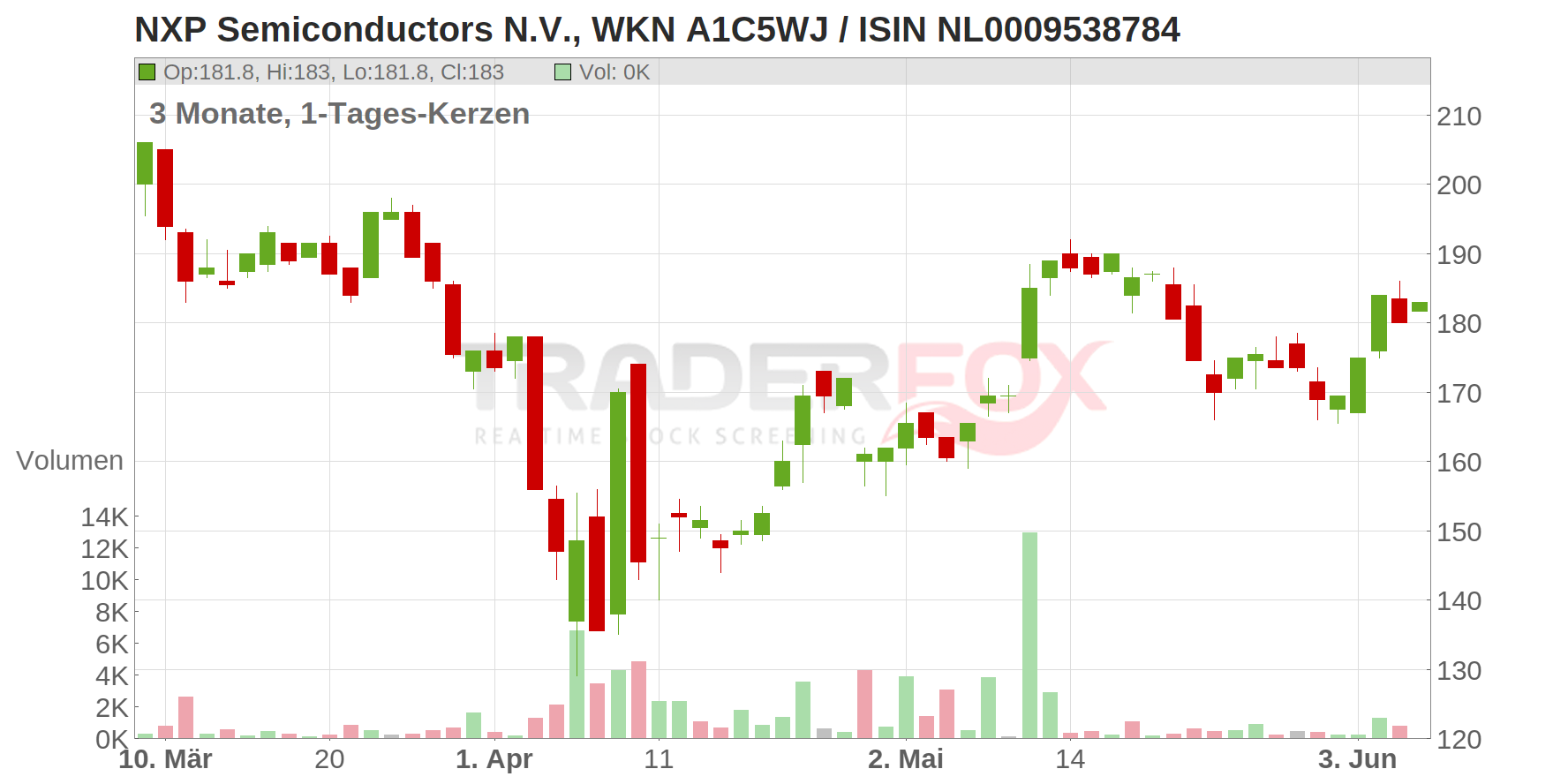 NXP Semiconductors N.V. Chart