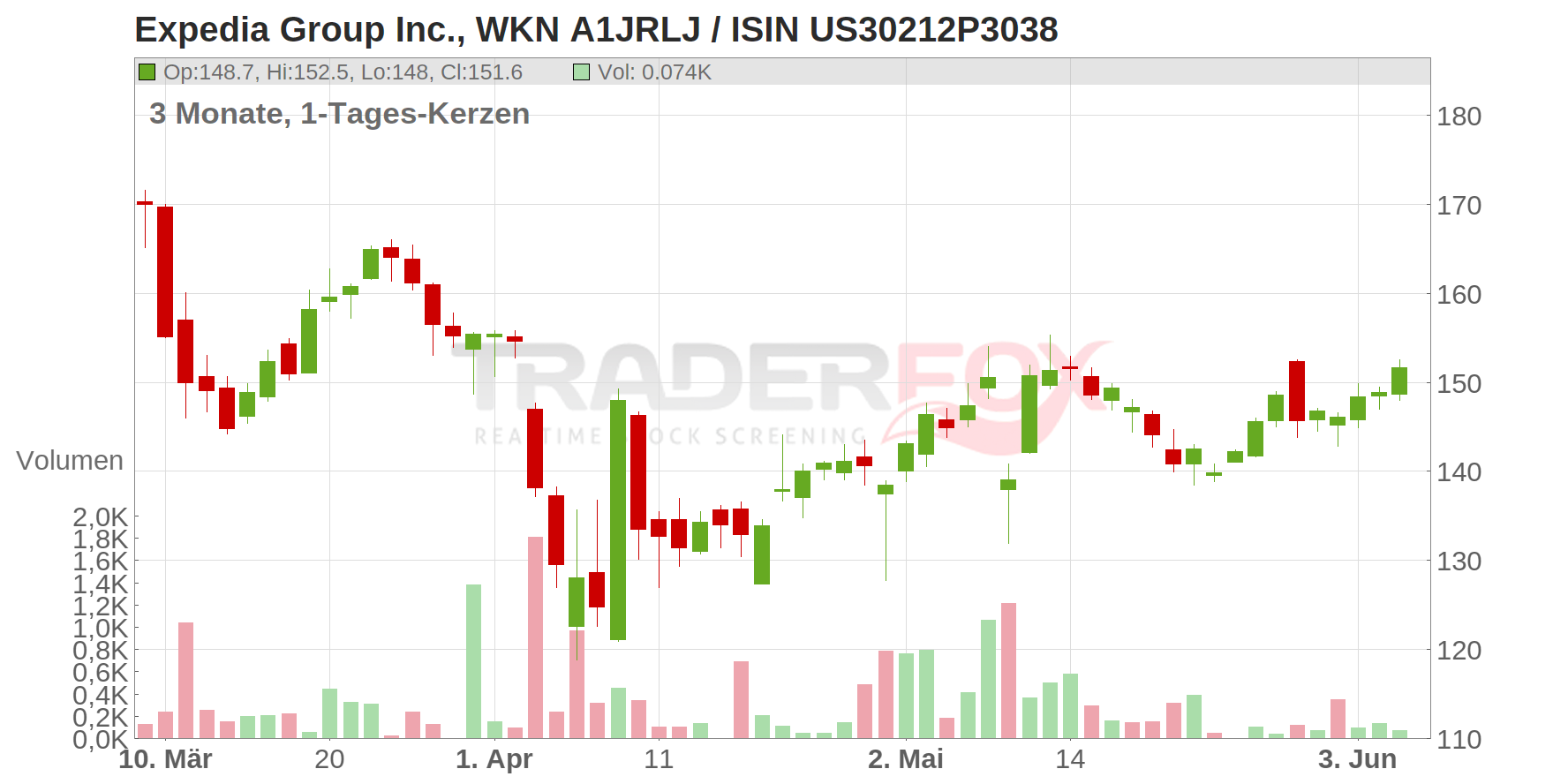 Expedia Group Inc. Chart