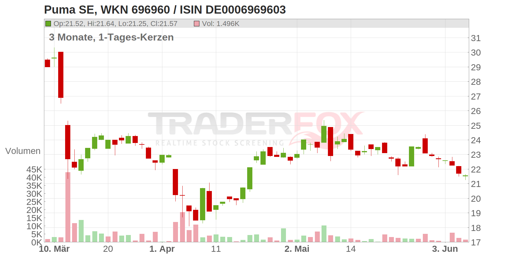 Puma SE Chart