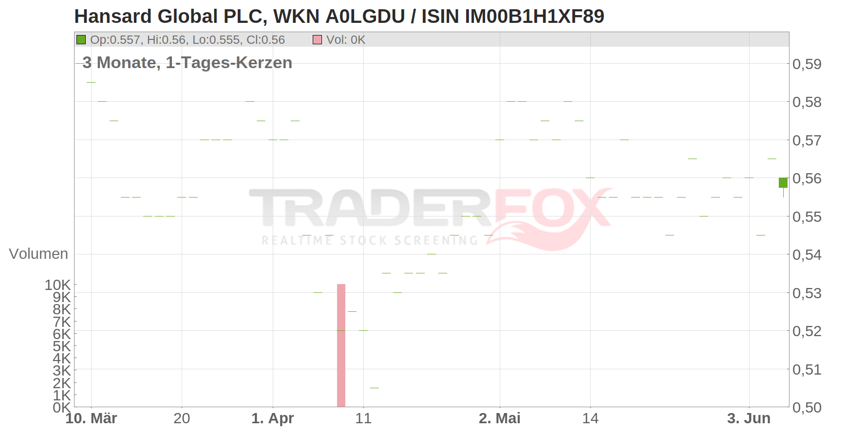 Hansard Global PLC Chart