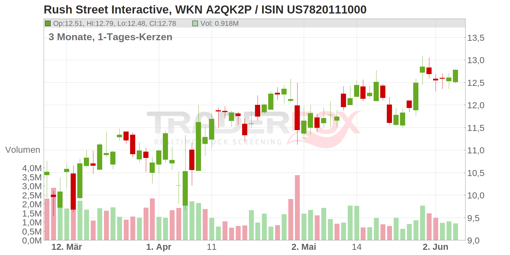 Rush Street Interactive Chart