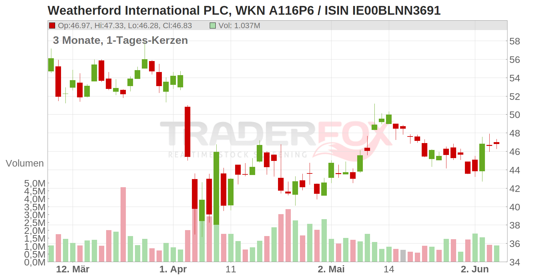 Weatherford International plc Chart