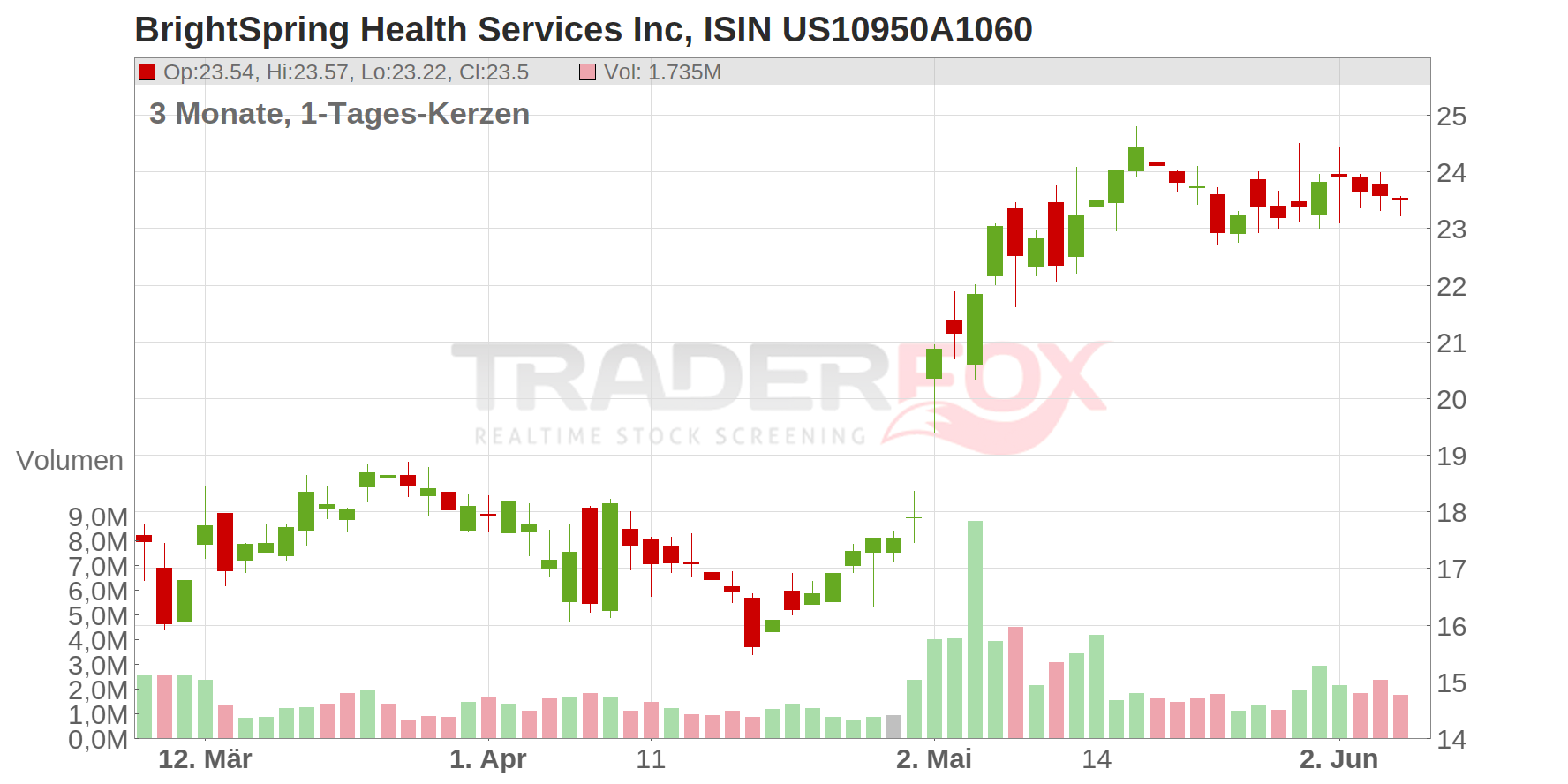 BrightSpring Health Services Inc Chart