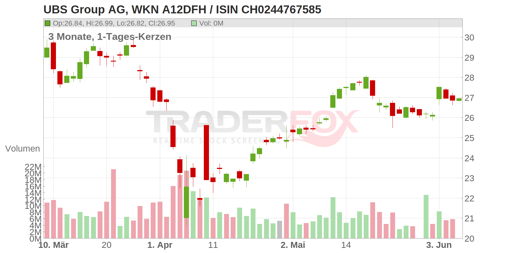 UBS Group AG Chart