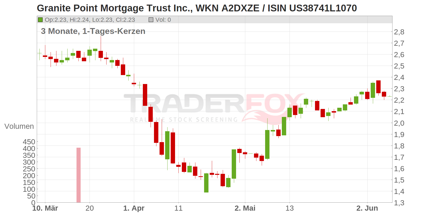 Granite Point Mortgage Trust Chart
