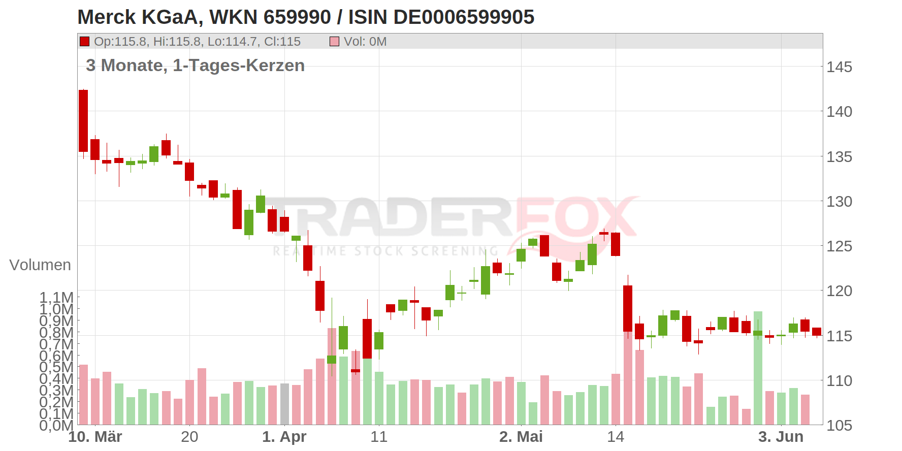 MERCK KGAA O.N. Chart