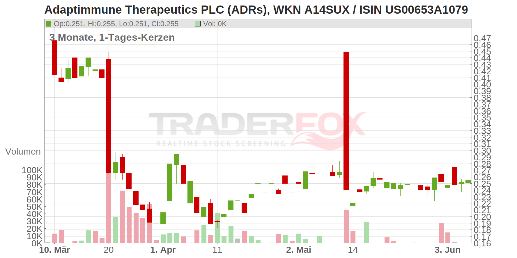 Adaptimmune Therapeutics plc Chart