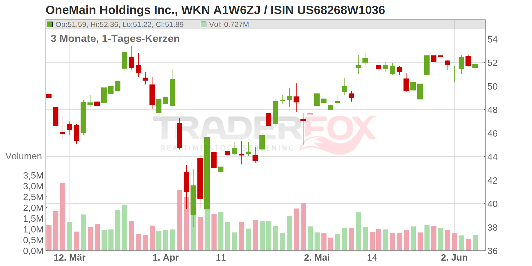 OneMain Holdings Chart