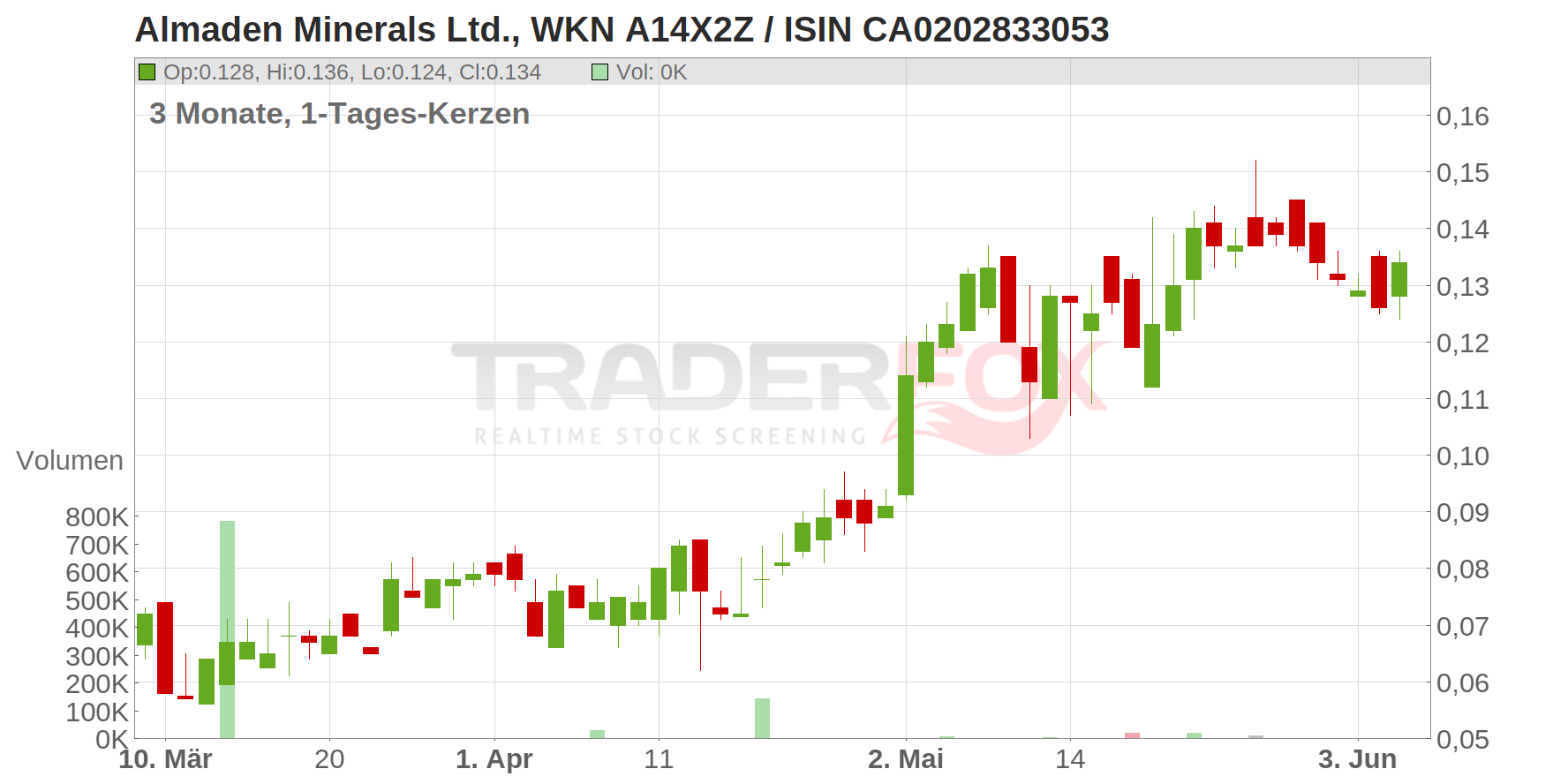 Almaden Minerals Ltd Chart
