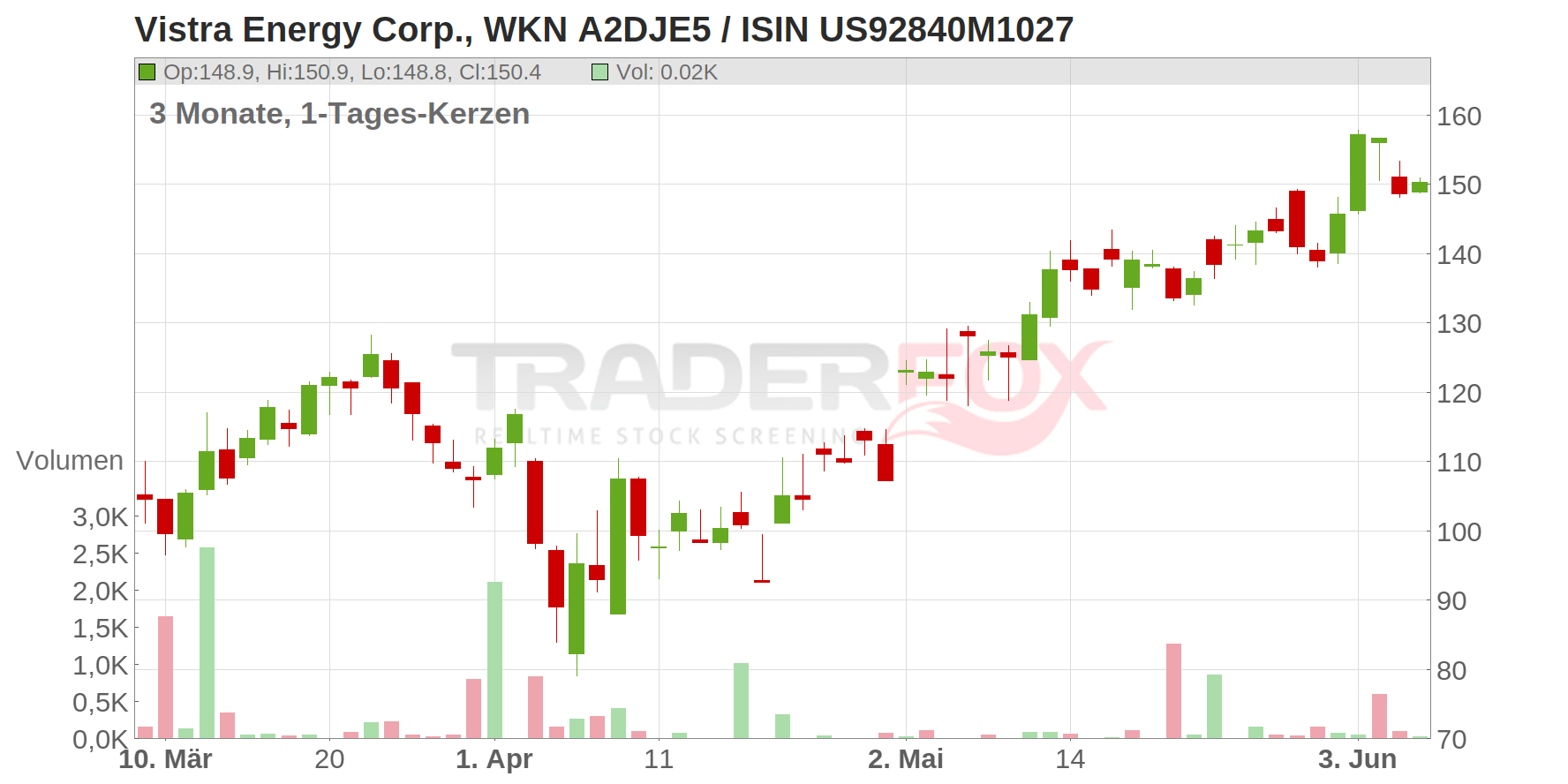 Vistra Corp Chart