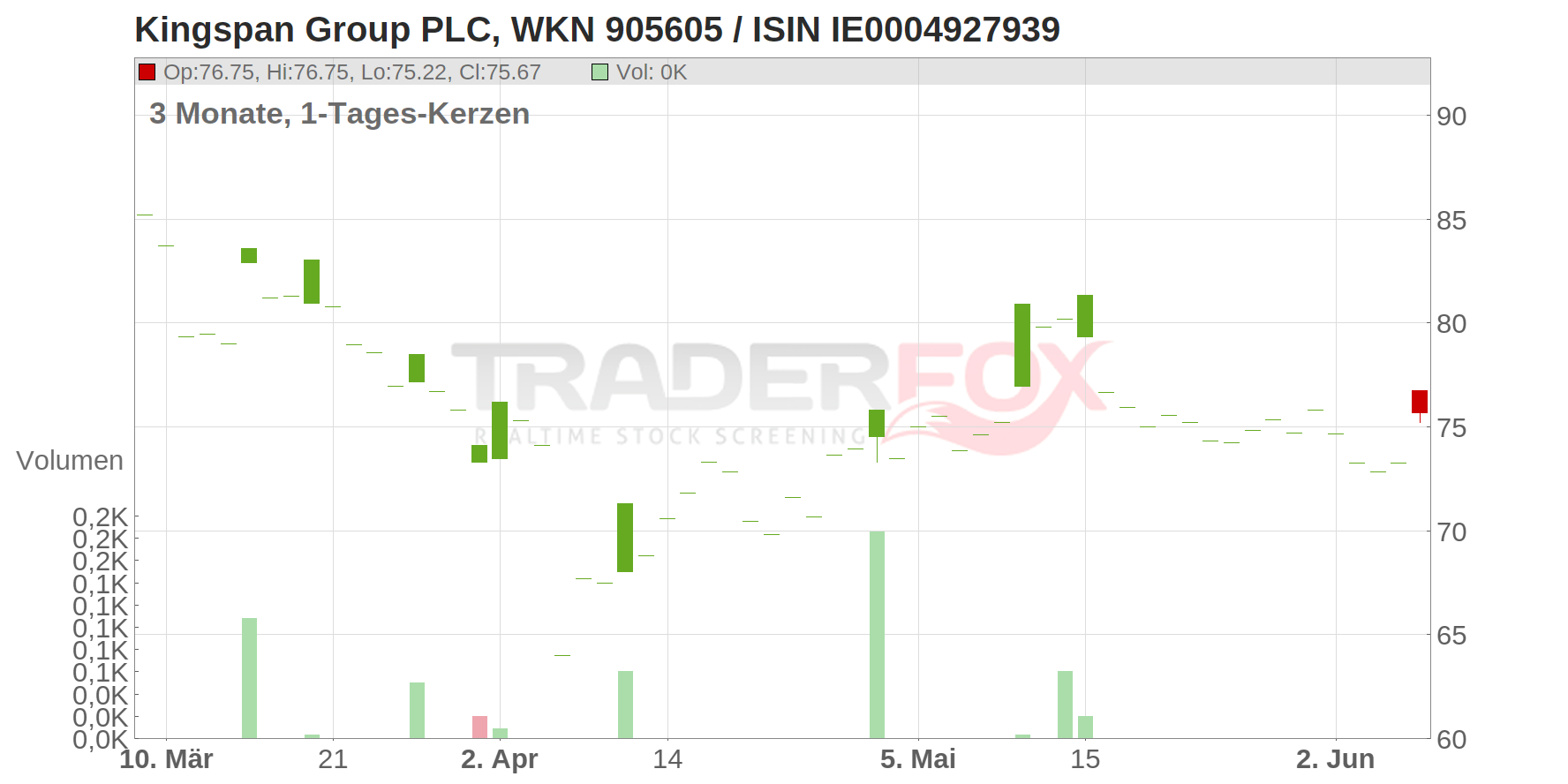 KINGSPAN GRP PLC EO-,13 Chart
