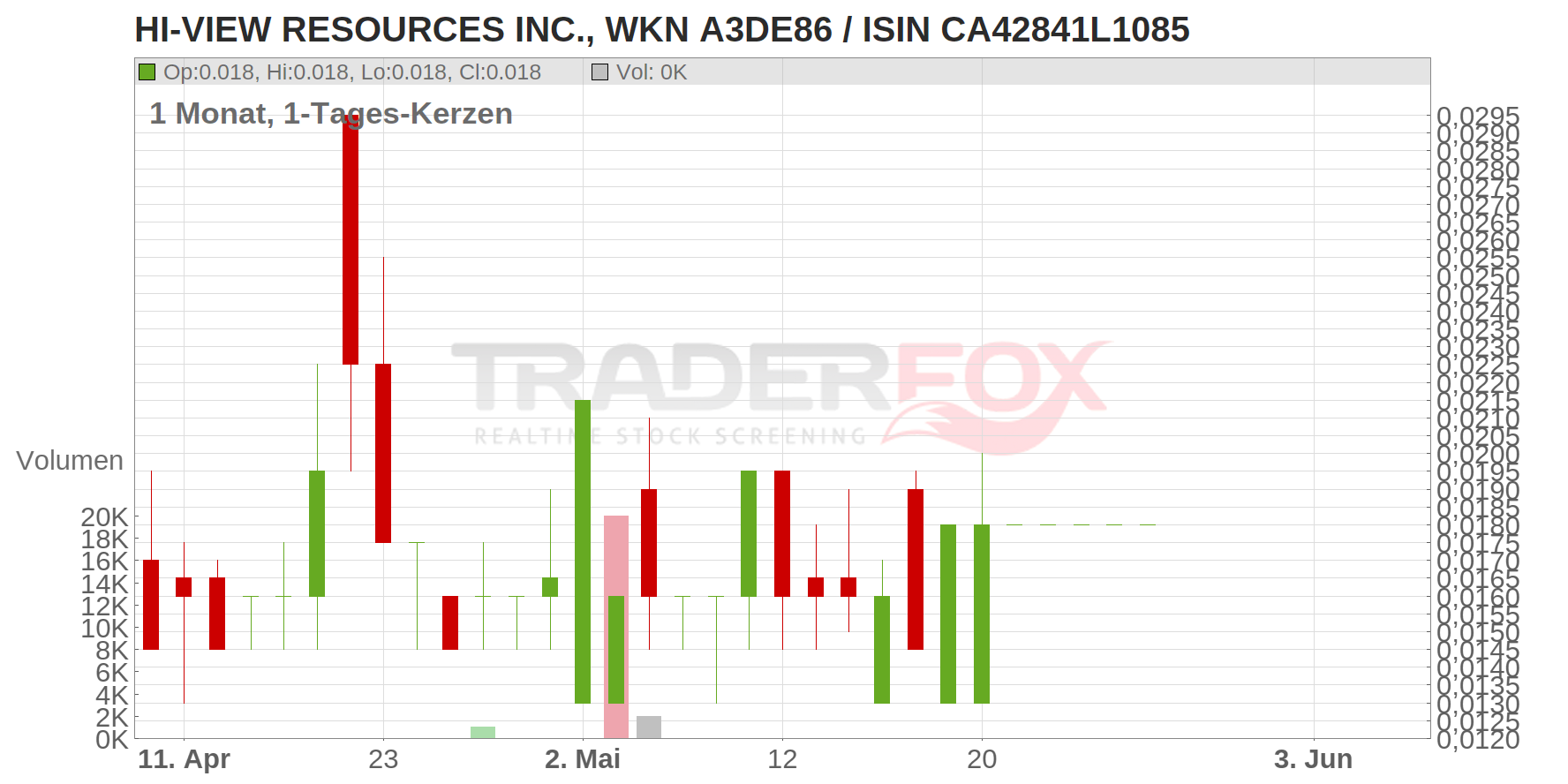 HI-VIEW RESOURCES INC. Chart