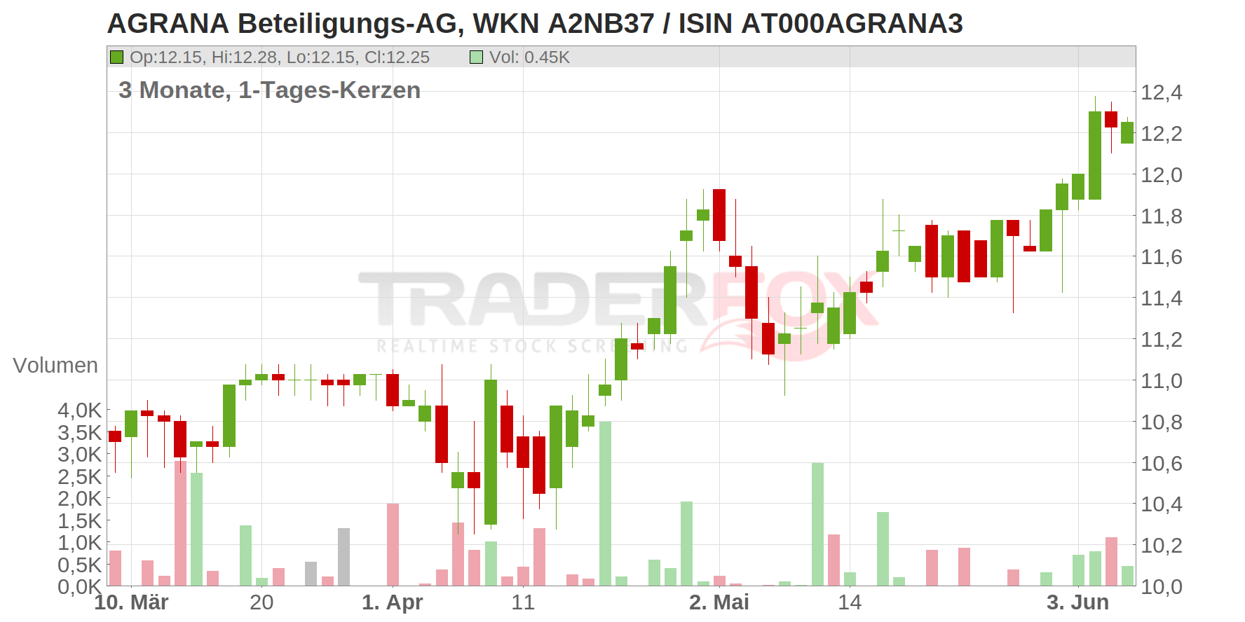 AGRANA BET.AG INH. Chart