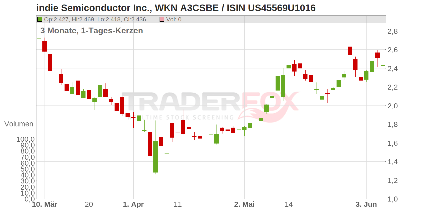 INDIE SEMICON. A DL-,0001 Chart