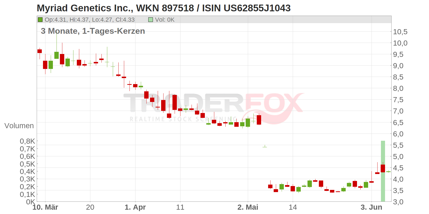 Myriad Genetics Chart