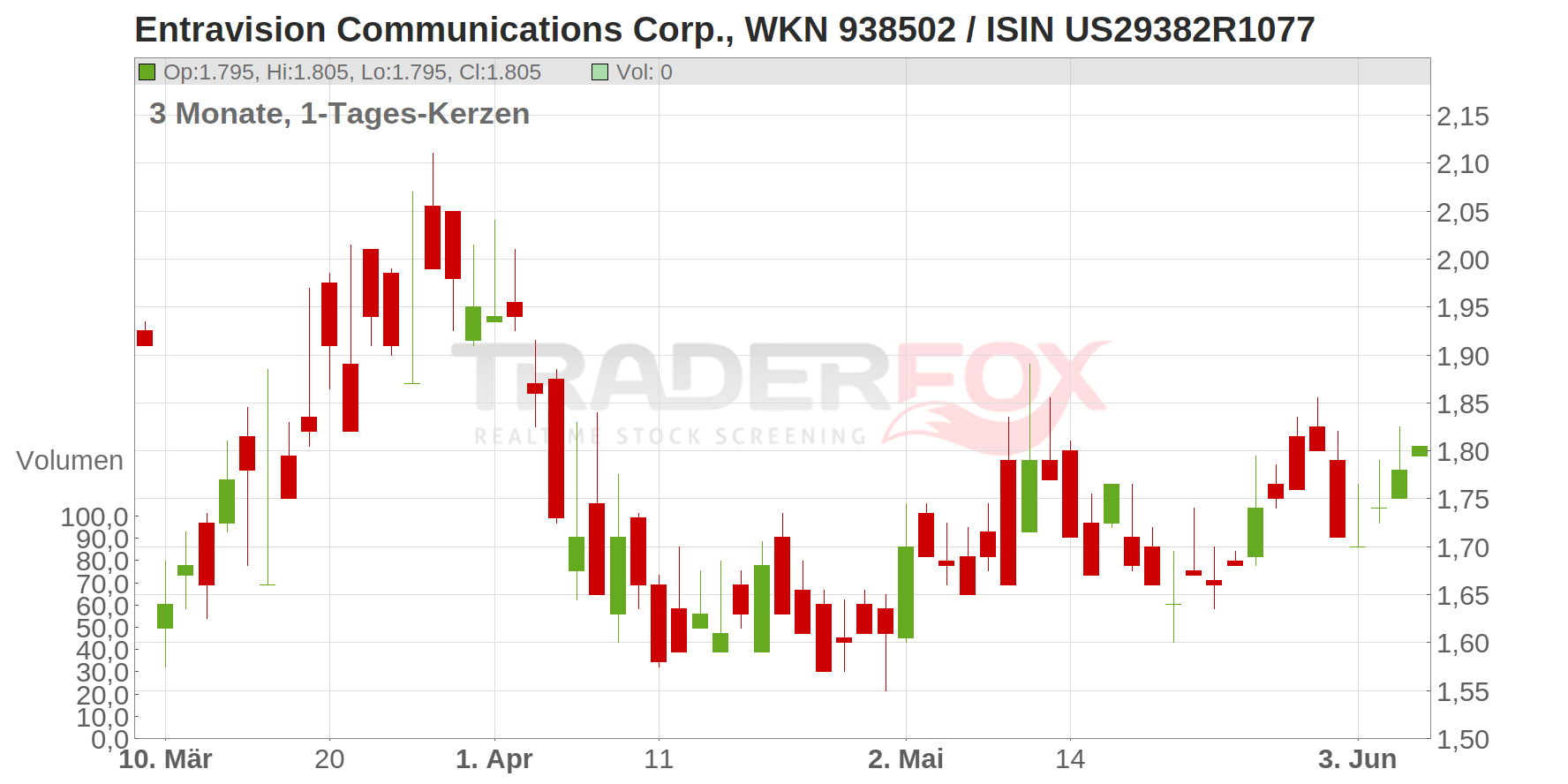 Entravision Communication Chart