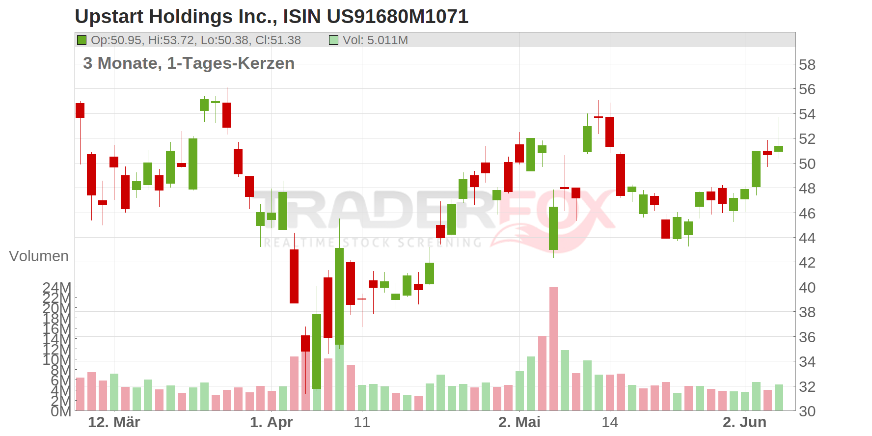 Upstart Holdings Chart