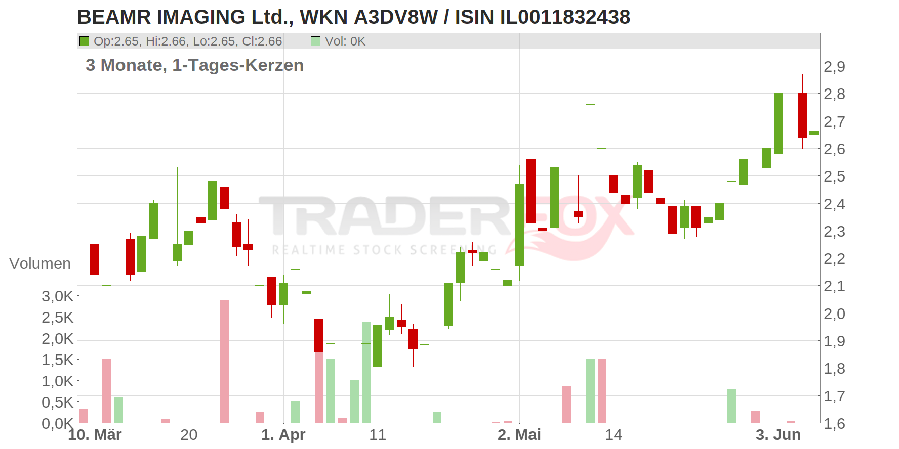 Beamr Imaging Ltd Chart