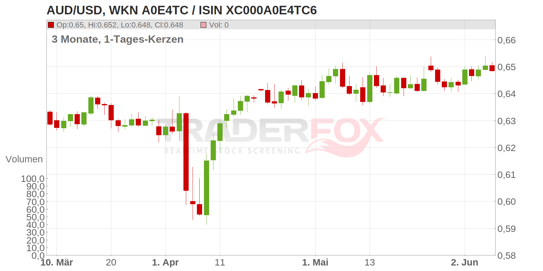 AUD/USD Chart