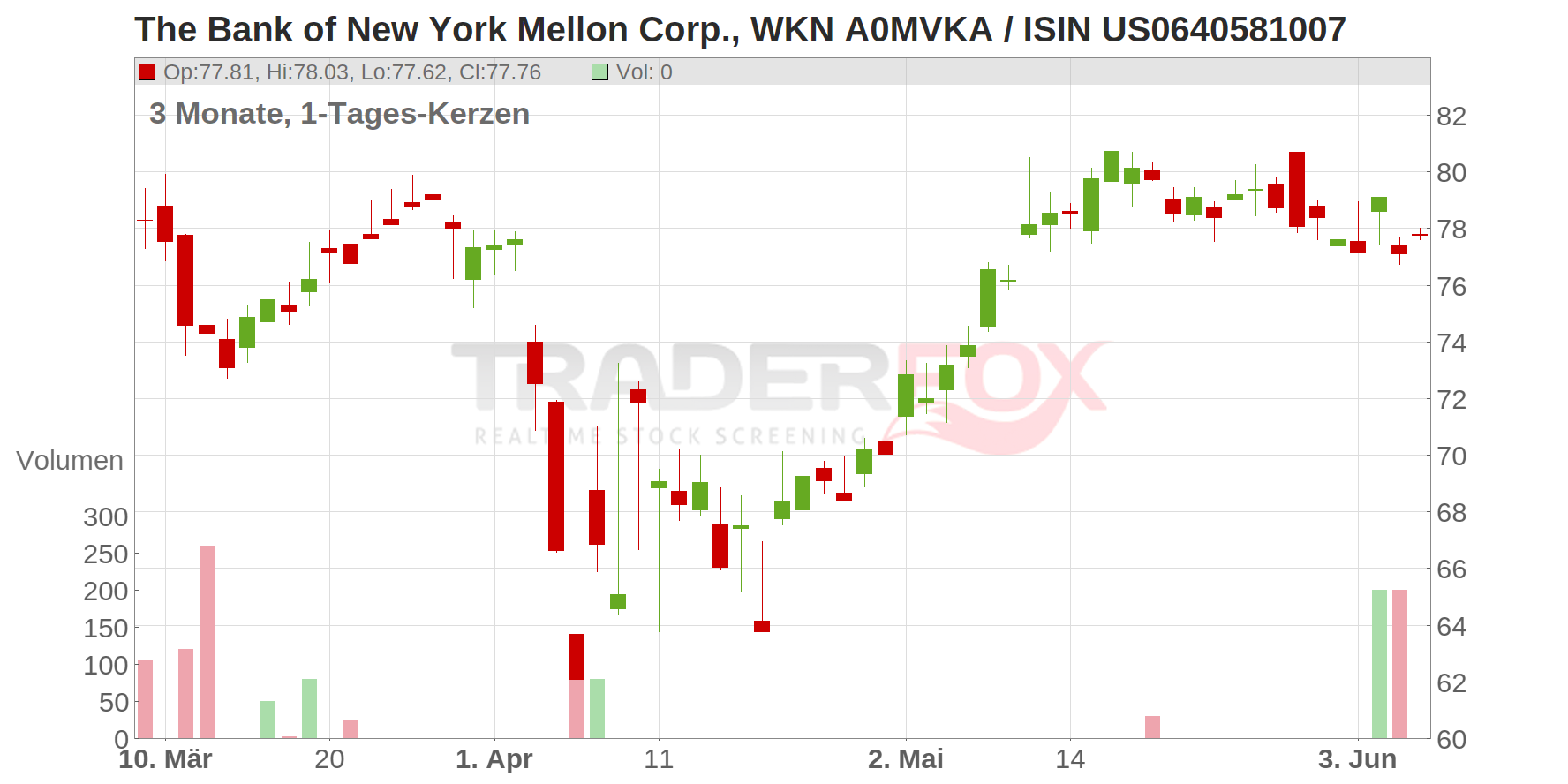 Bank of New York Mellon Corp Chart