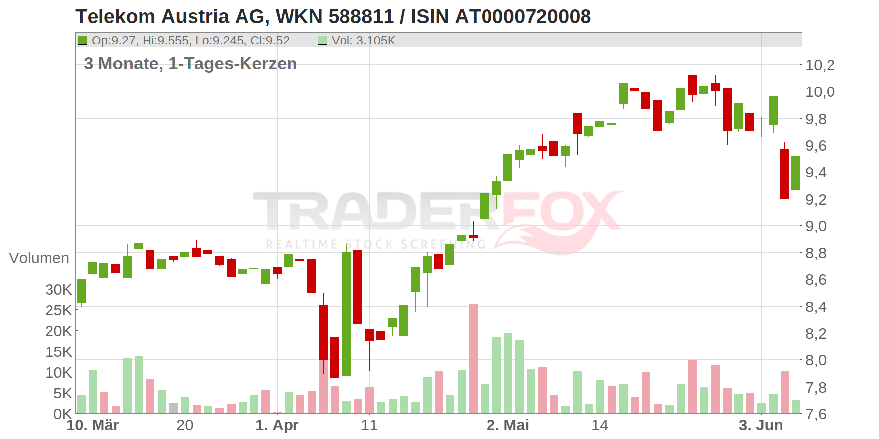TELEKOM AUSTRIA AG Chart