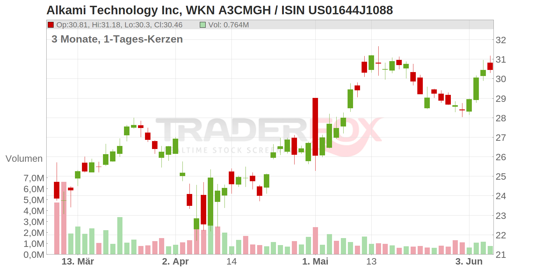 Alkami Technology Inc Chart