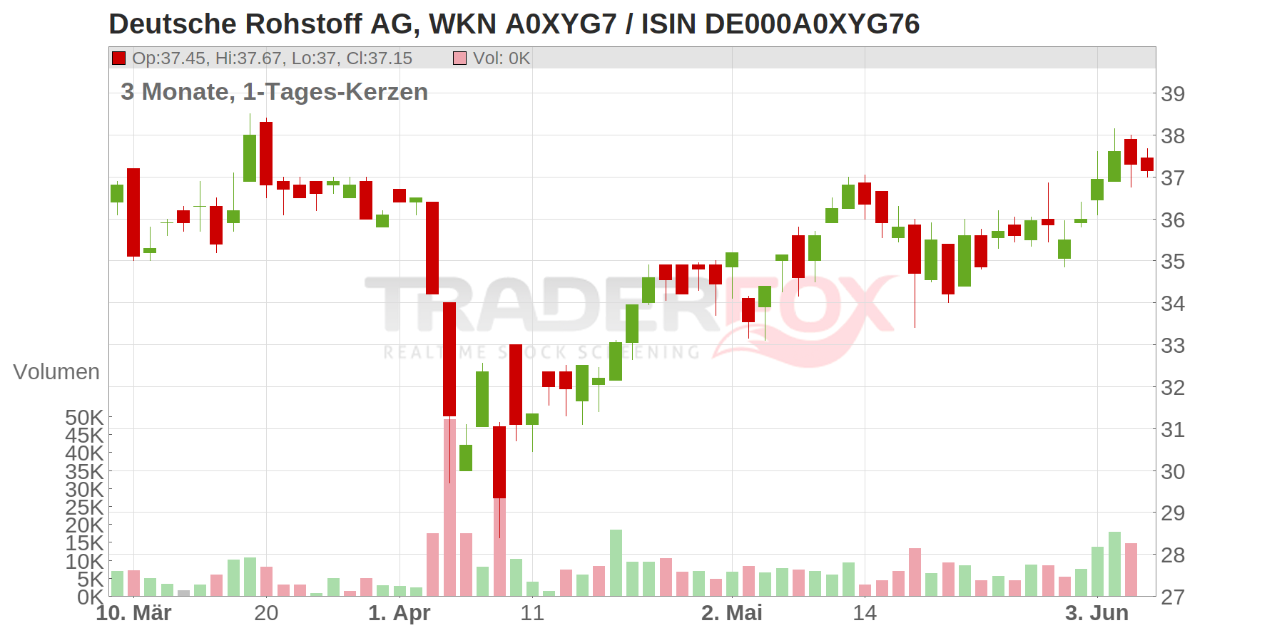 DT.ROHSTOFF AG NA O.N. Chart