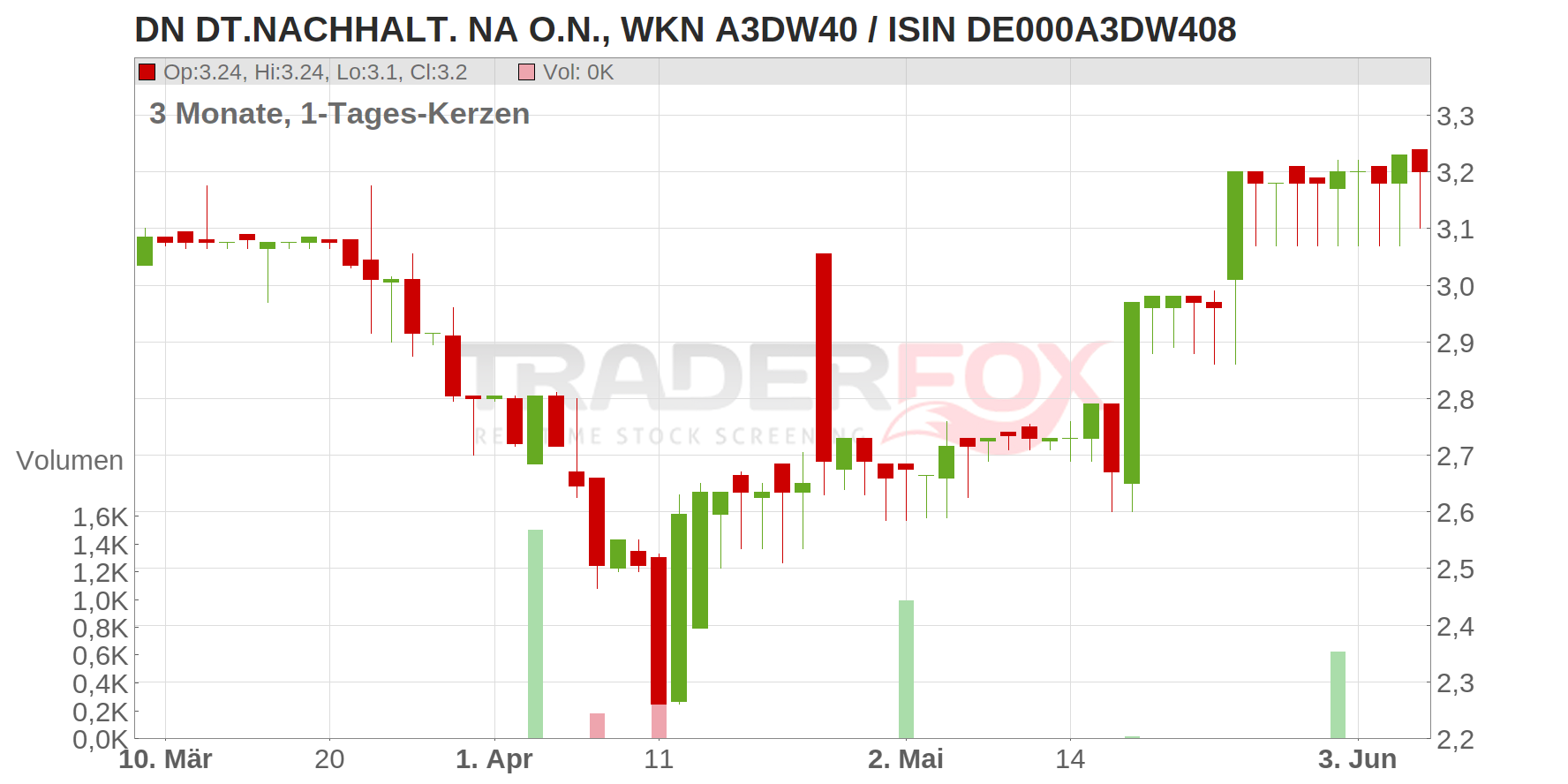 DN DT.NACHHALT. NA O.N. Chart