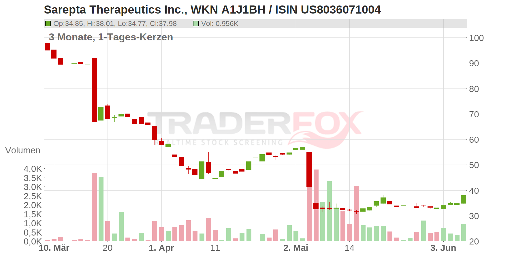 Sarepta Therapeutics Chart
