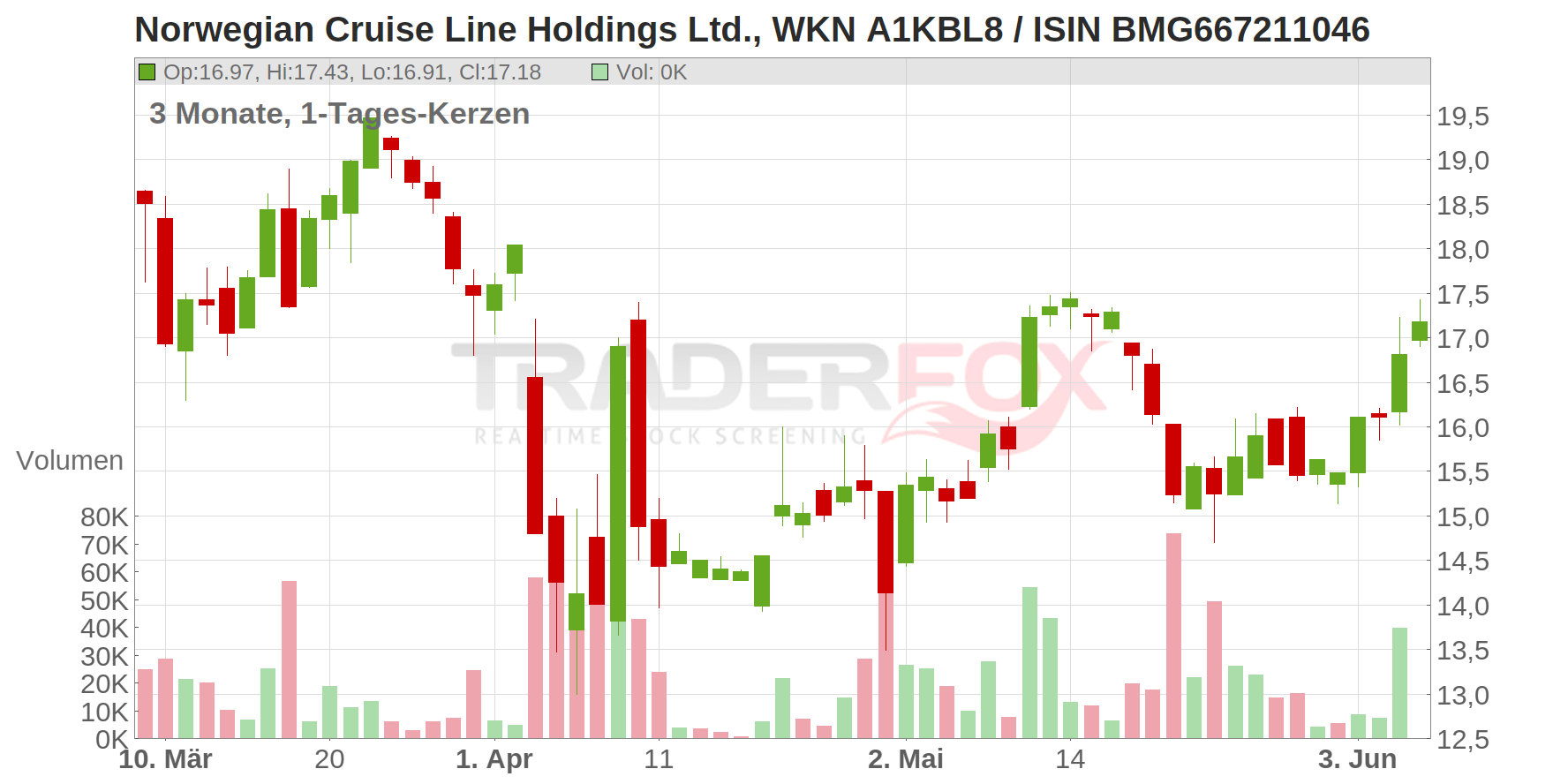 Norwegian Cruise Line Holdings Ltd Chart