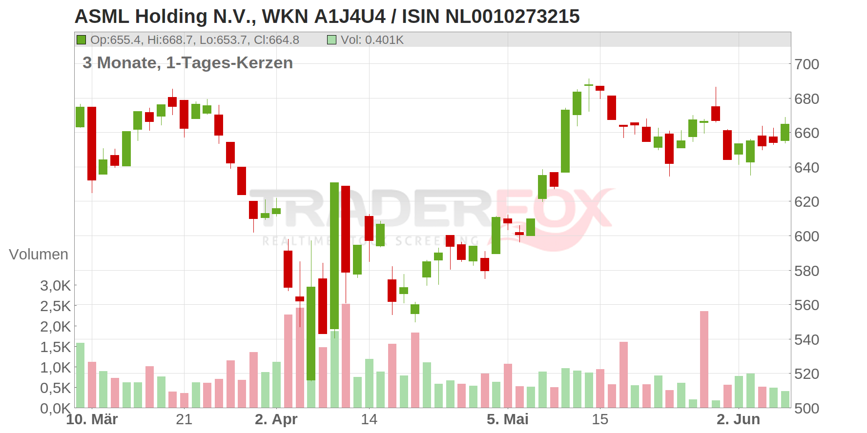 ASML HOLDING EO -,09 Chart